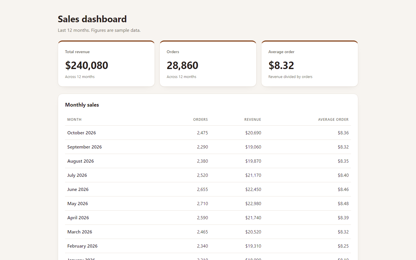 Screenshot of the sales dashboard the engine returned